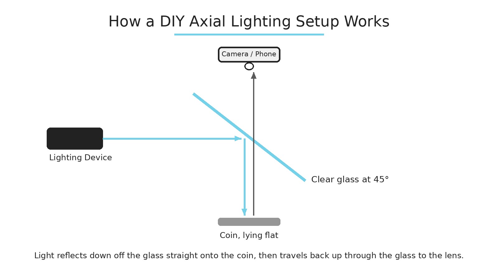 Diagram of a DIY axial lighting setup: a lighting device shines onto clear glass at 45 degrees, which reflects light straight down onto a flat coin and back up to the camera